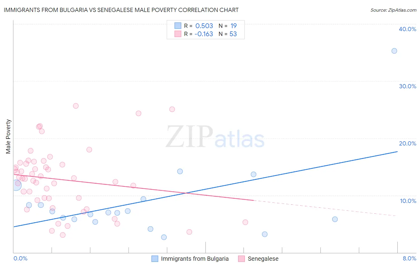 Immigrants from Bulgaria vs Senegalese Male Poverty