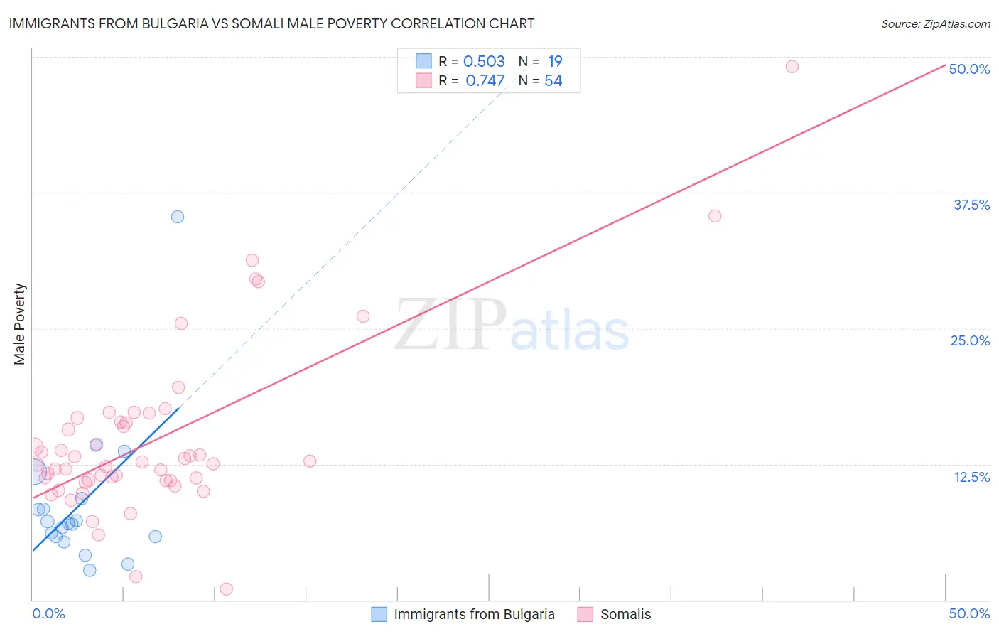 Immigrants from Bulgaria vs Somali Male Poverty