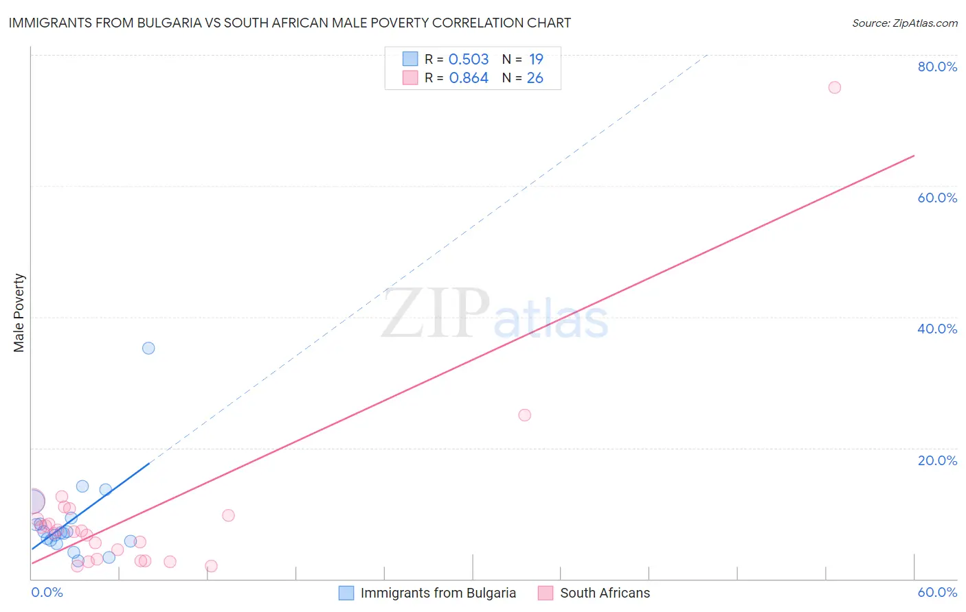 Immigrants from Bulgaria vs South African Male Poverty