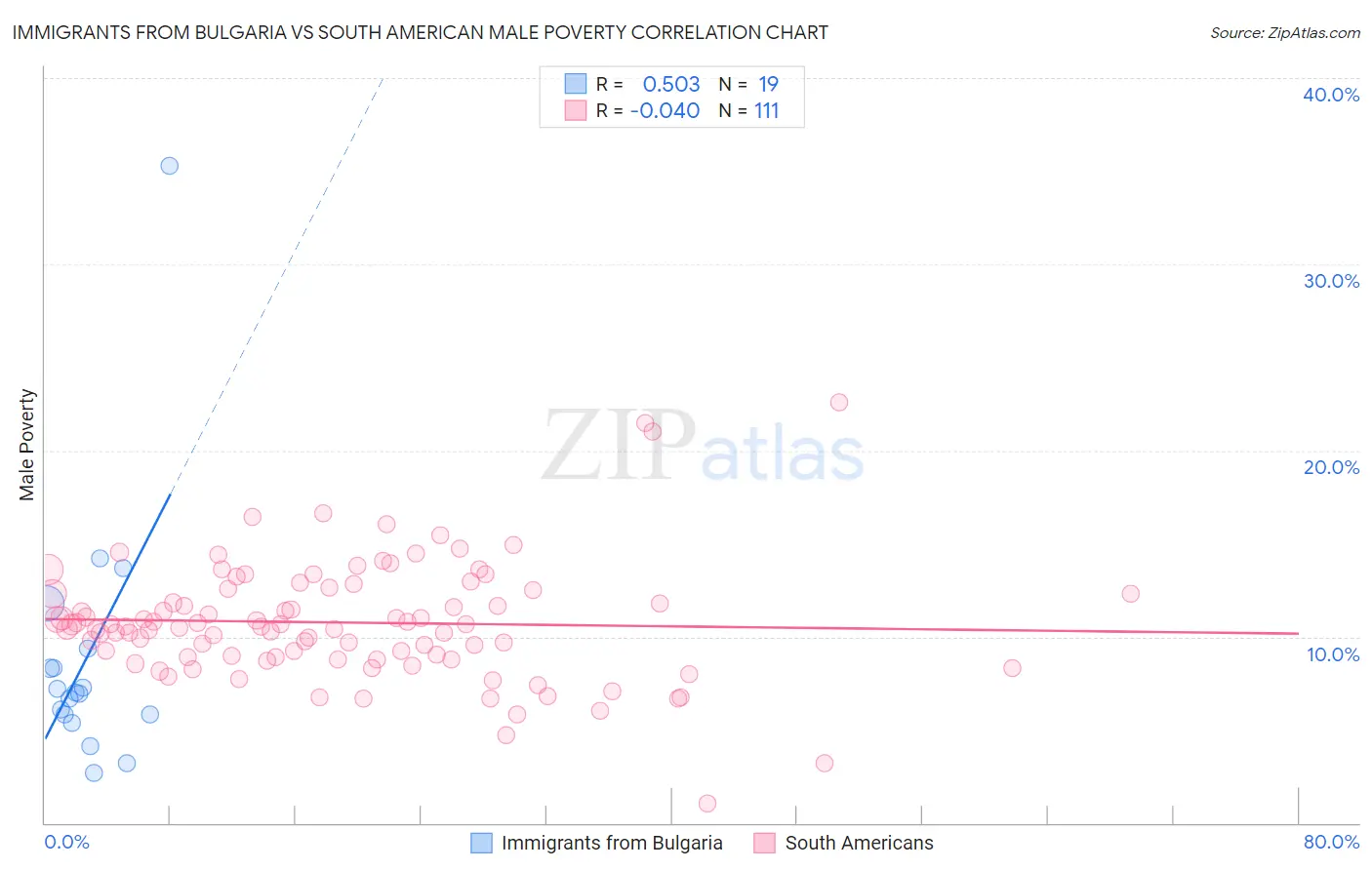 Immigrants from Bulgaria vs South American Male Poverty