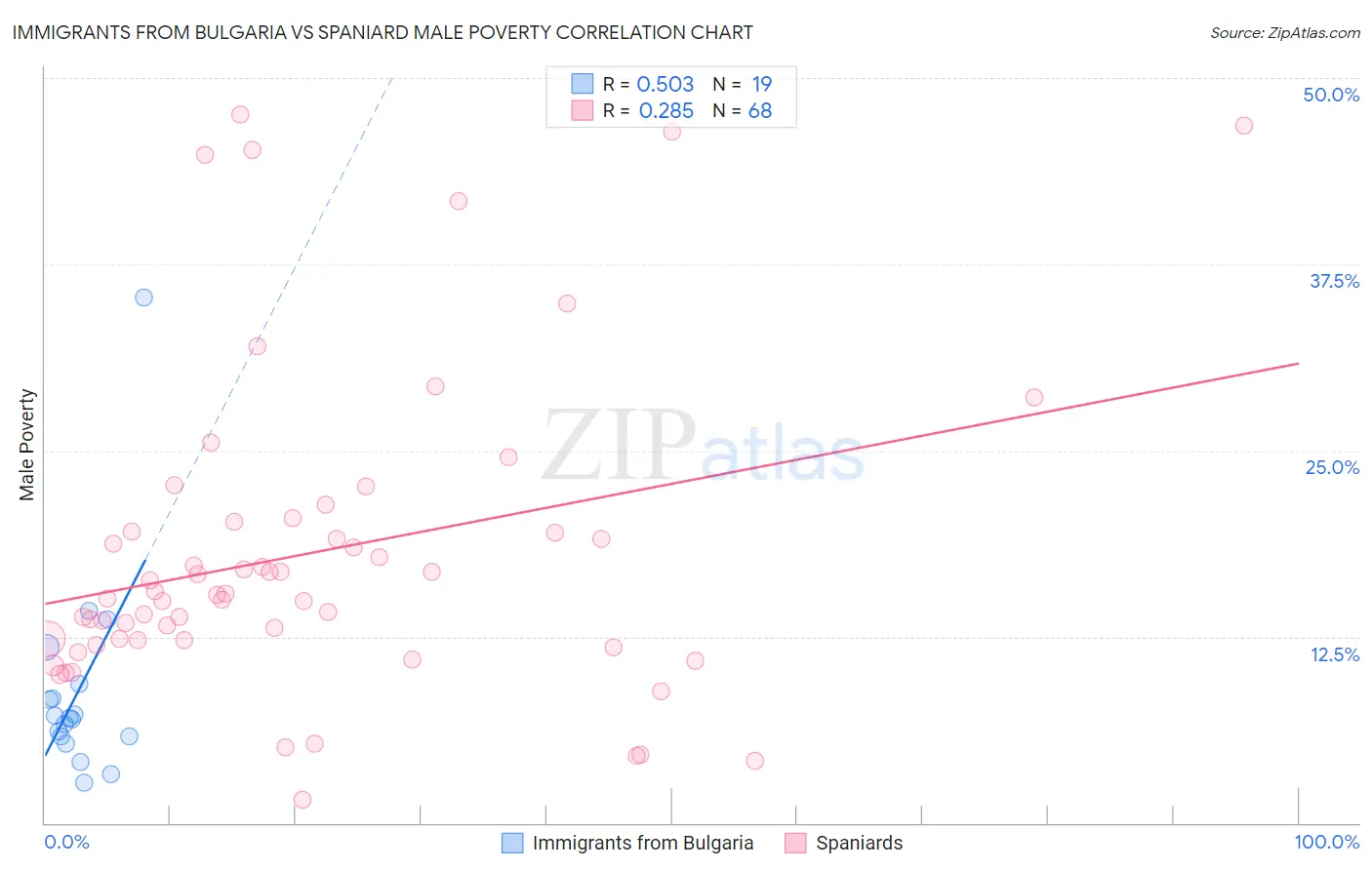 Immigrants from Bulgaria vs Spaniard Male Poverty