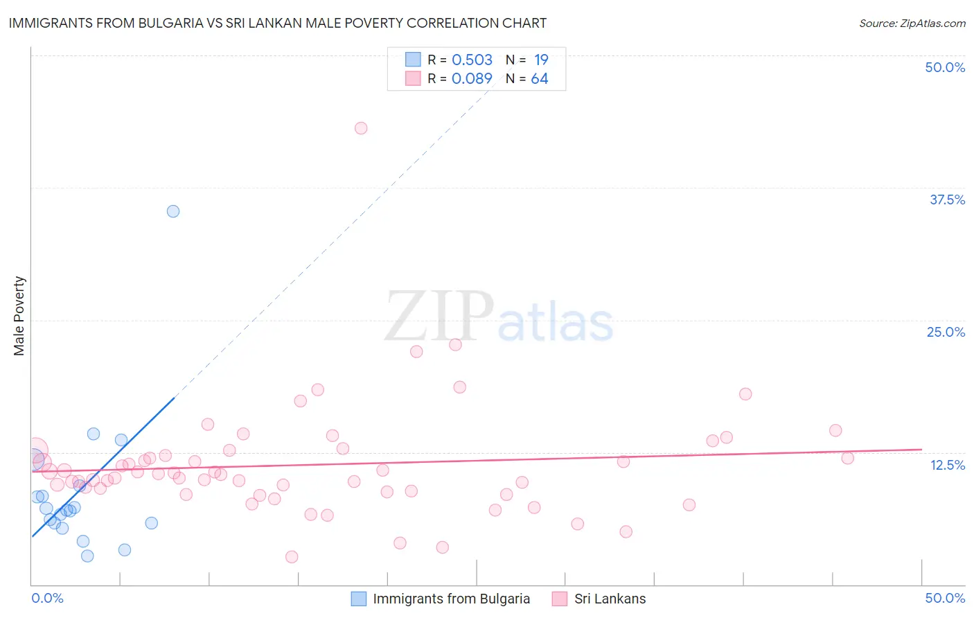 Immigrants from Bulgaria vs Sri Lankan Male Poverty