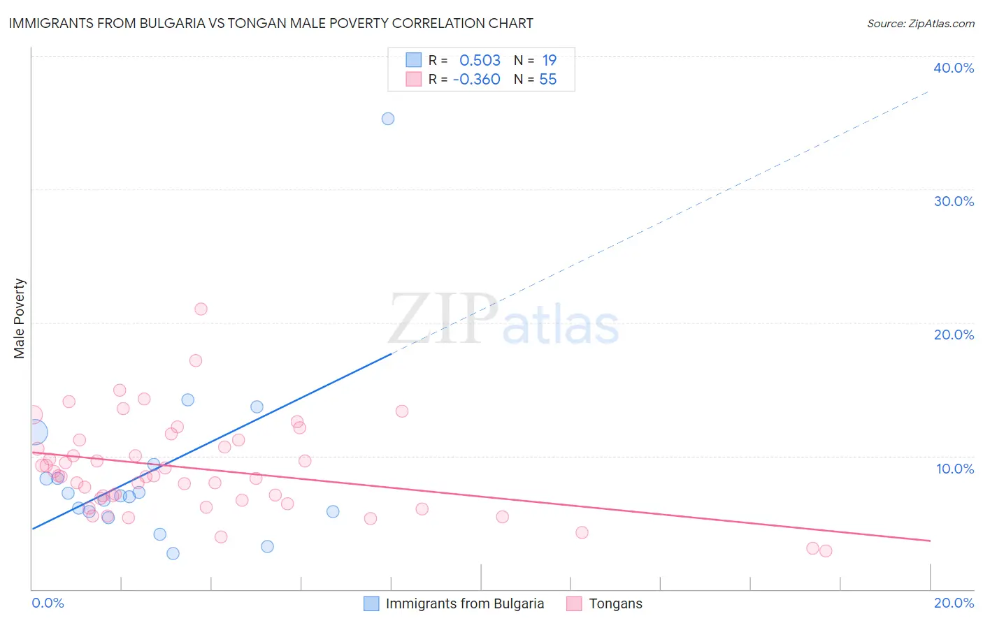 Immigrants from Bulgaria vs Tongan Male Poverty