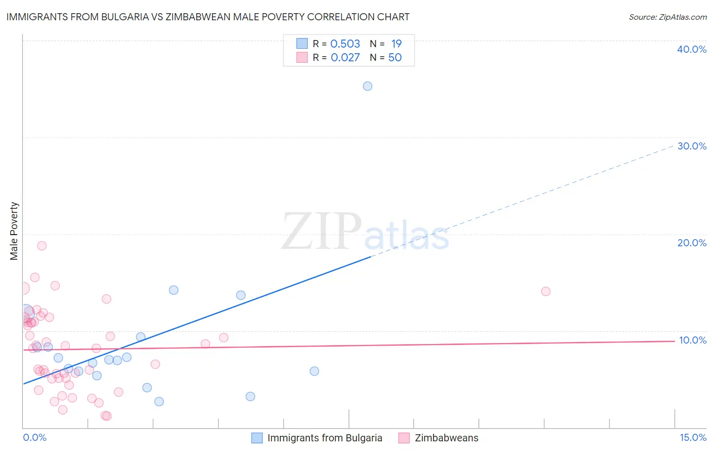 Immigrants from Bulgaria vs Zimbabwean Male Poverty