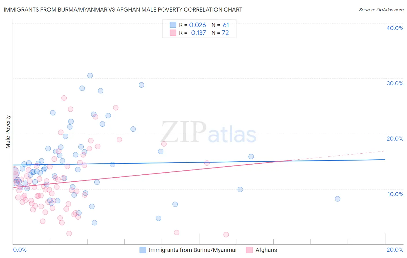 Immigrants from Burma/Myanmar vs Afghan Male Poverty