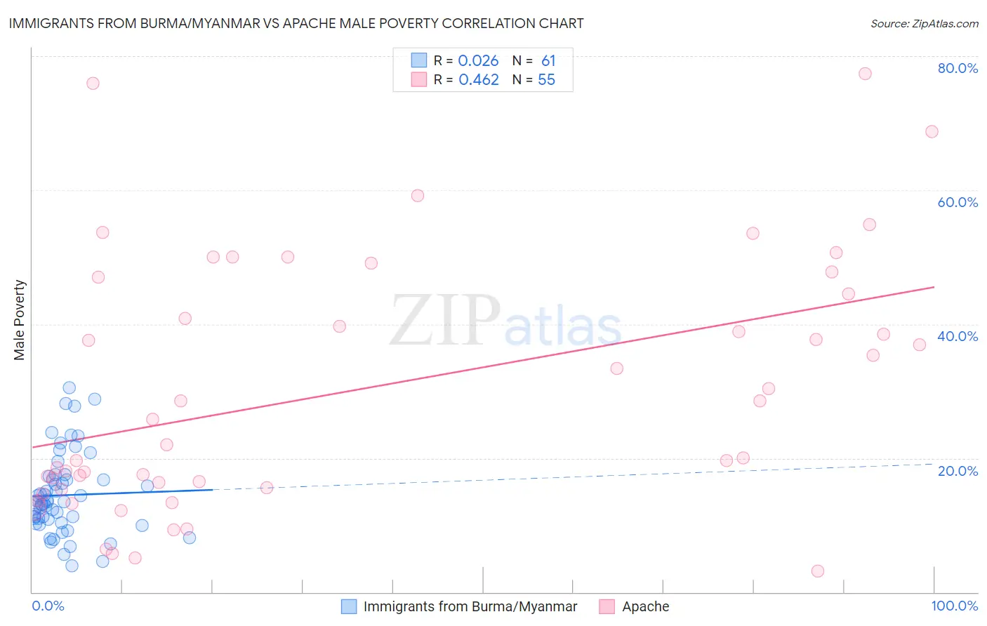 Immigrants from Burma/Myanmar vs Apache Male Poverty
