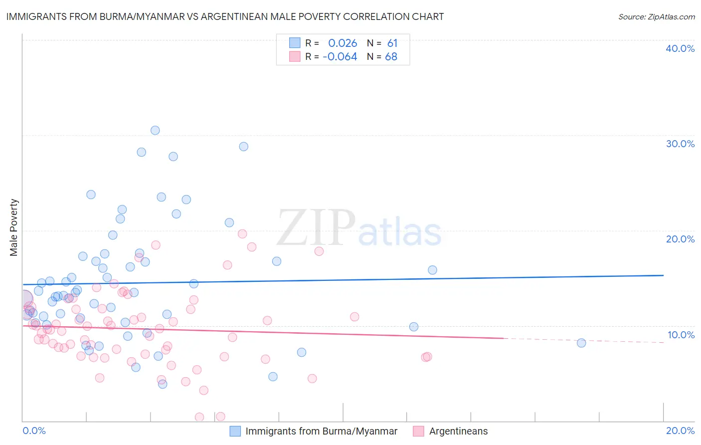 Immigrants from Burma/Myanmar vs Argentinean Male Poverty