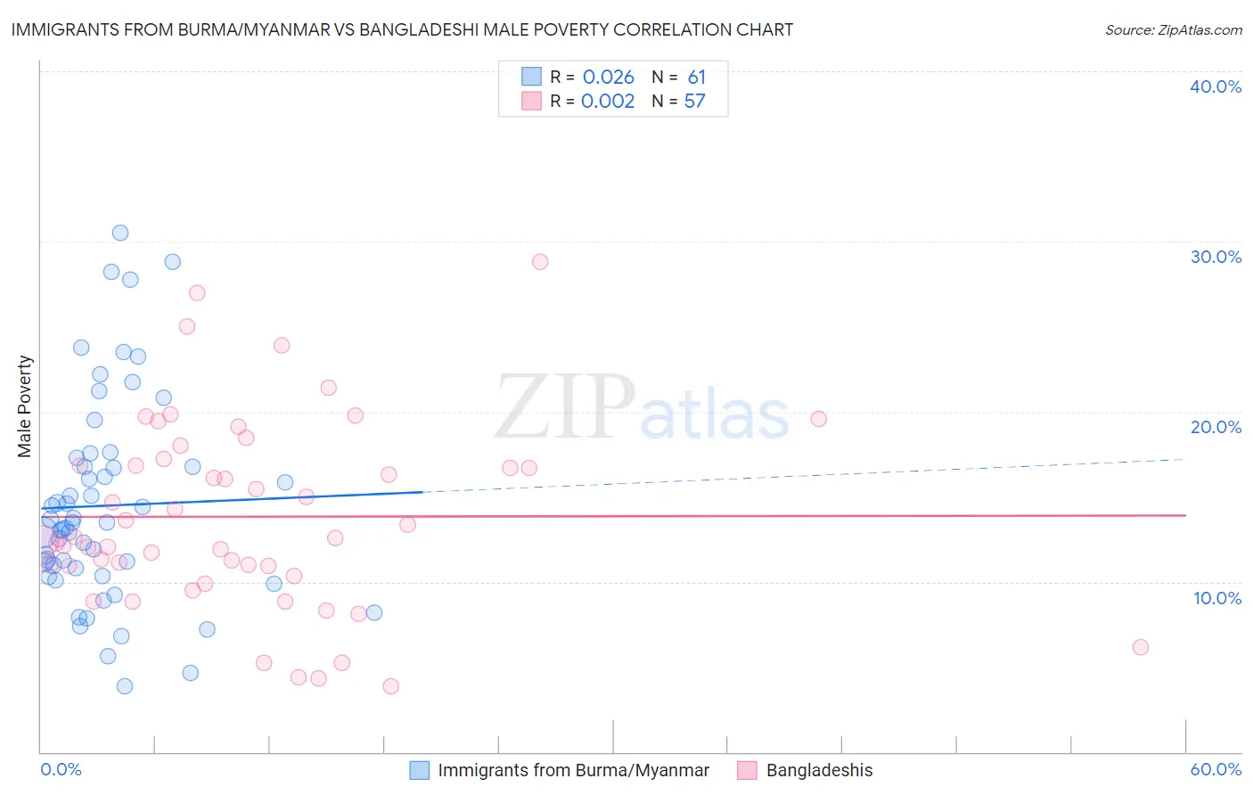 Immigrants from Burma/Myanmar vs Bangladeshi Male Poverty