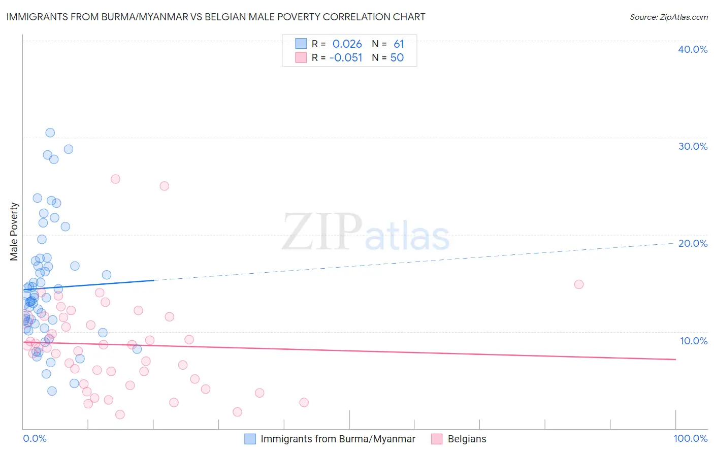 Immigrants from Burma/Myanmar vs Belgian Male Poverty