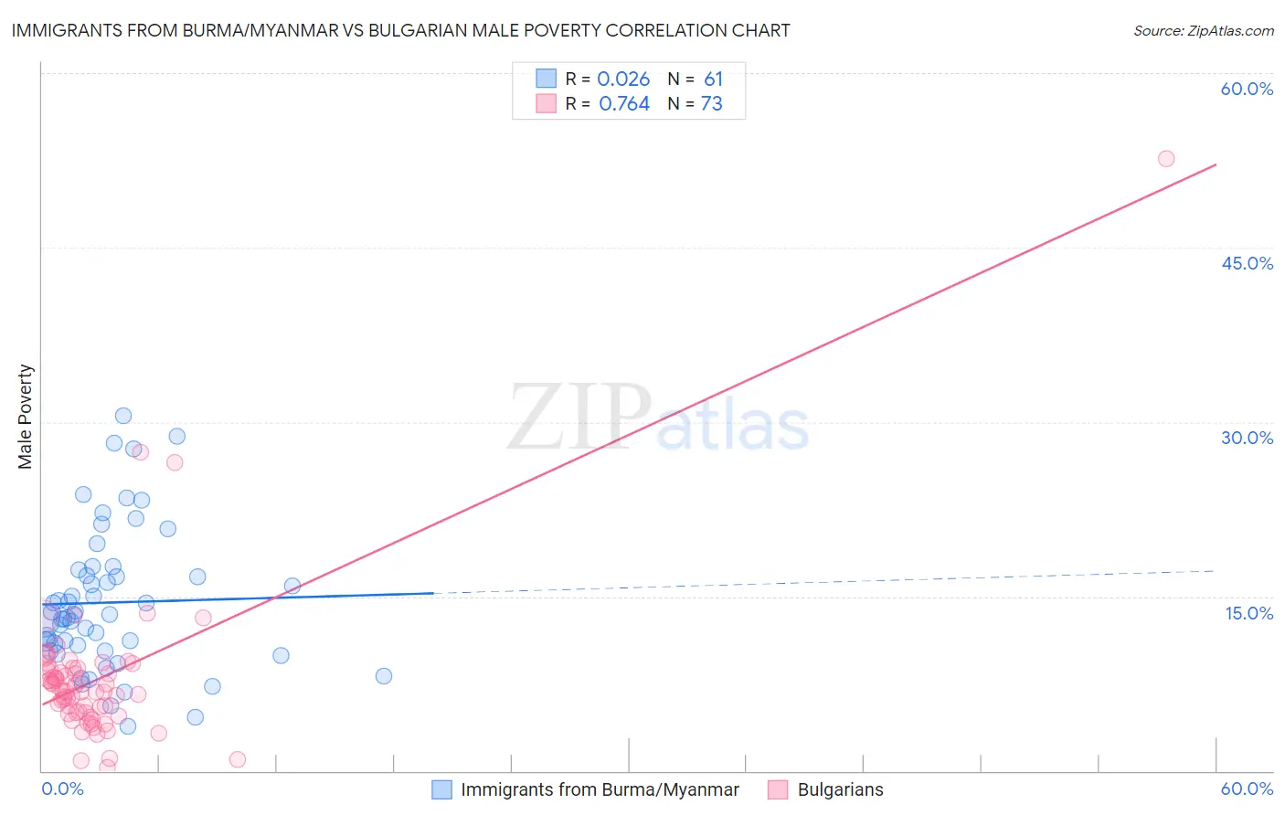 Immigrants from Burma/Myanmar vs Bulgarian Male Poverty