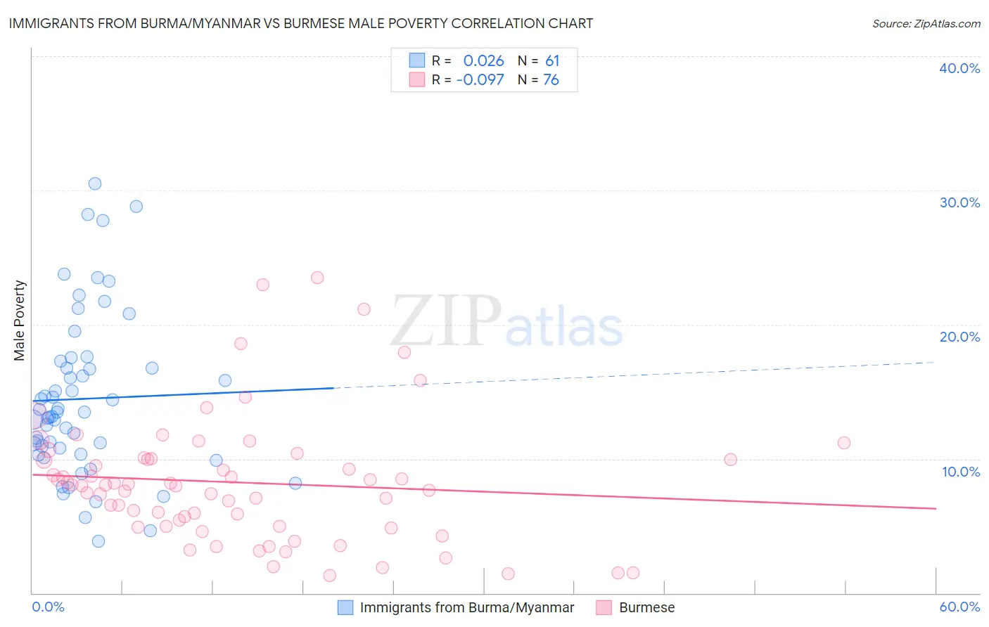 Immigrants from Burma/Myanmar vs Burmese Male Poverty