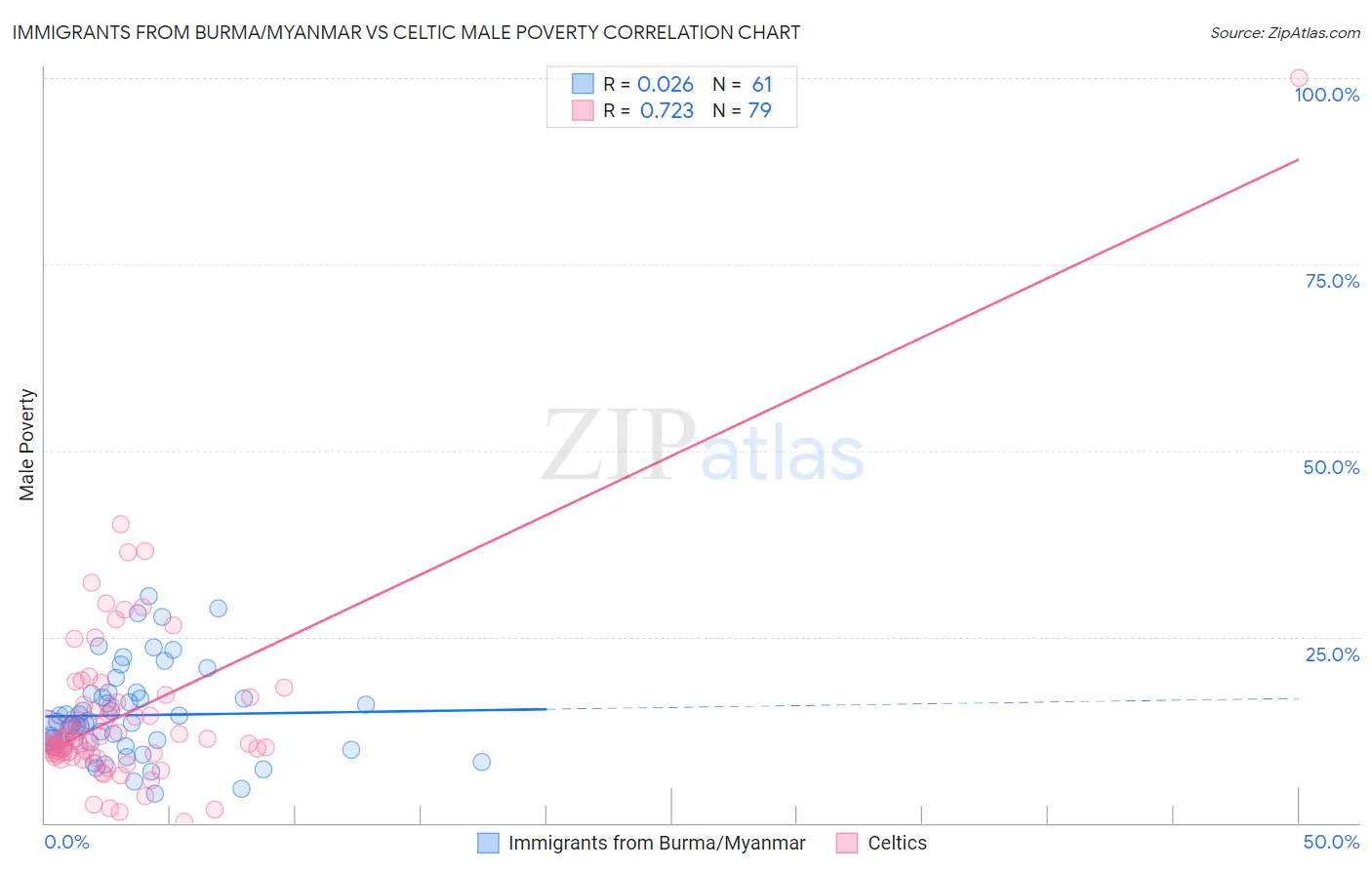 Immigrants from Burma/Myanmar vs Celtic Male Poverty