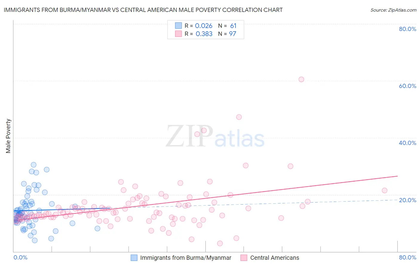 Immigrants from Burma/Myanmar vs Central American Male Poverty