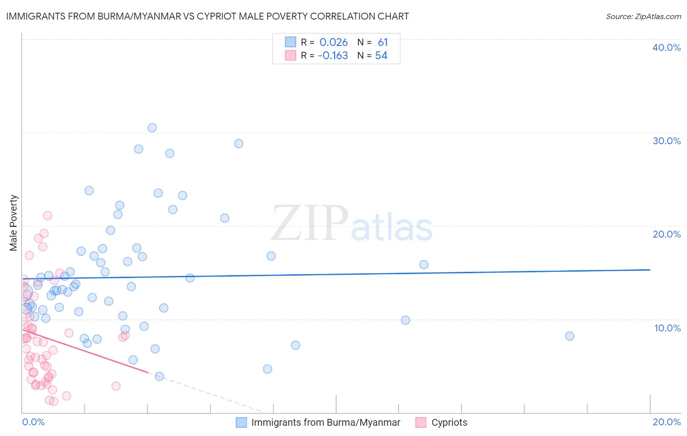 Immigrants from Burma/Myanmar vs Cypriot Male Poverty