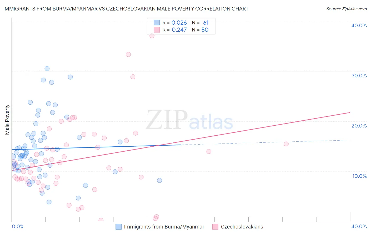 Immigrants from Burma/Myanmar vs Czechoslovakian Male Poverty