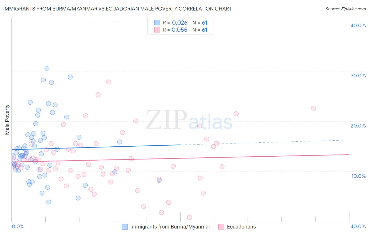 Immigrants from Burma/Myanmar vs Ecuadorian Male Poverty