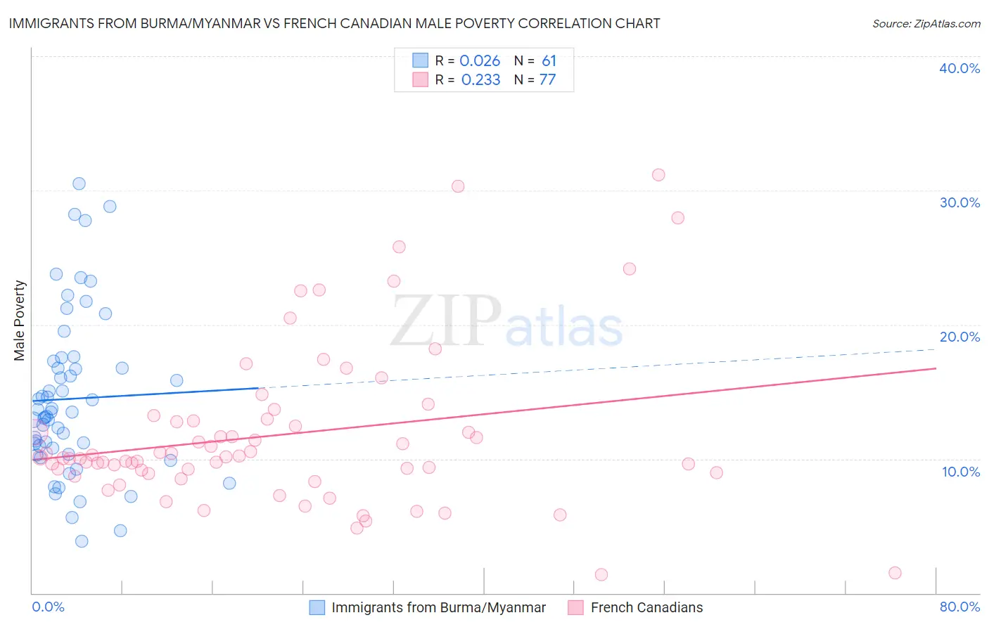 Immigrants from Burma/Myanmar vs French Canadian Male Poverty