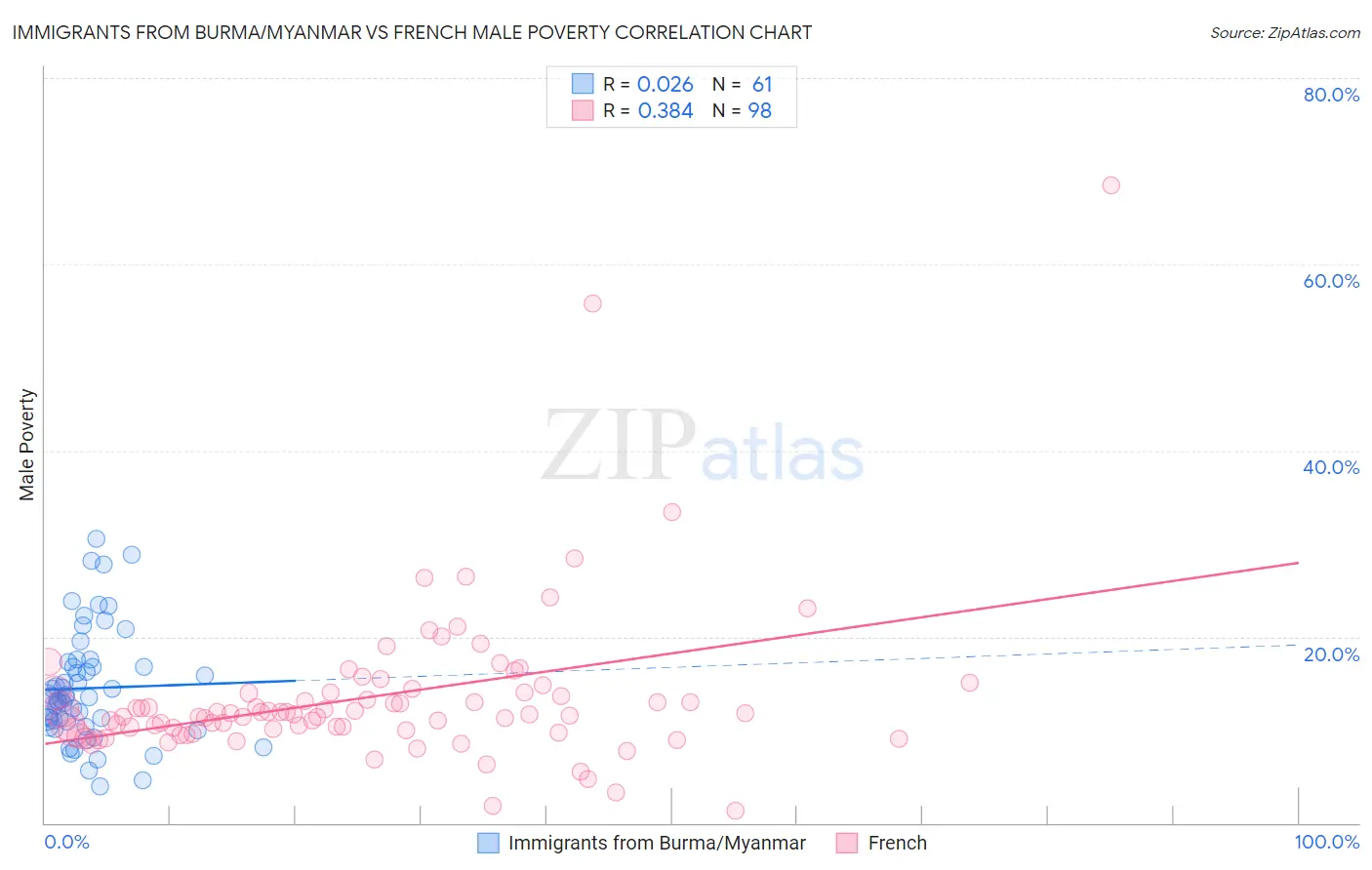 Immigrants from Burma/Myanmar vs French Male Poverty