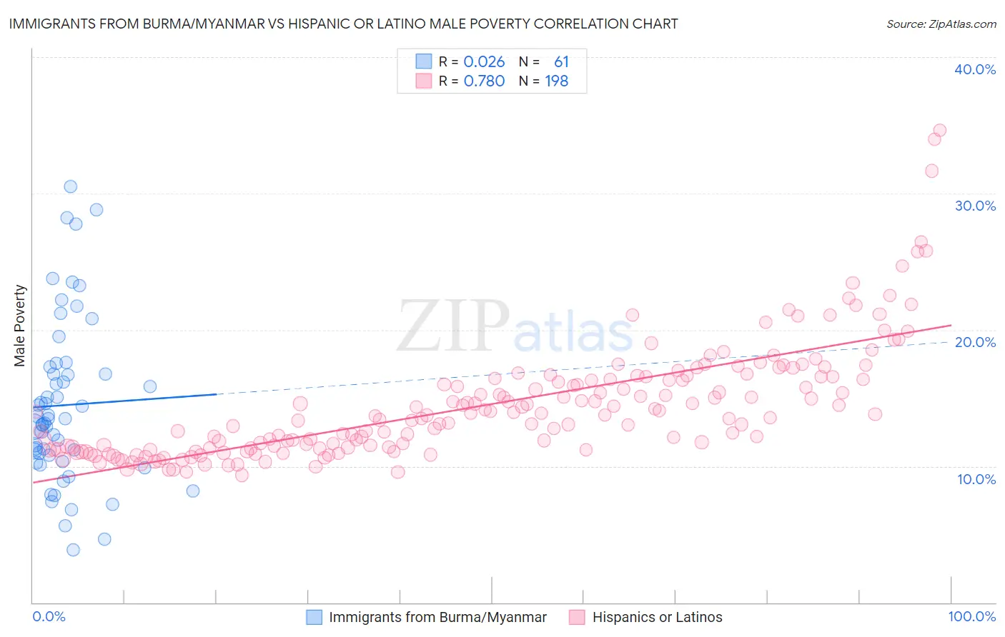 Immigrants from Burma/Myanmar vs Hispanic or Latino Male Poverty