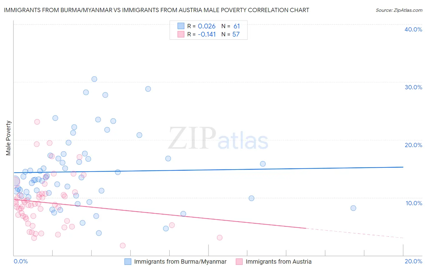 Immigrants from Burma/Myanmar vs Immigrants from Austria Male Poverty