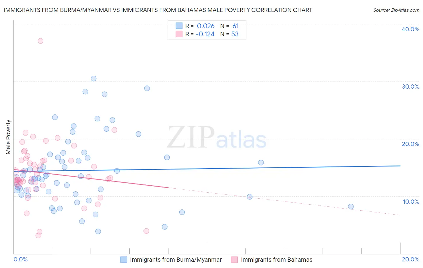 Immigrants from Burma/Myanmar vs Immigrants from Bahamas Male Poverty