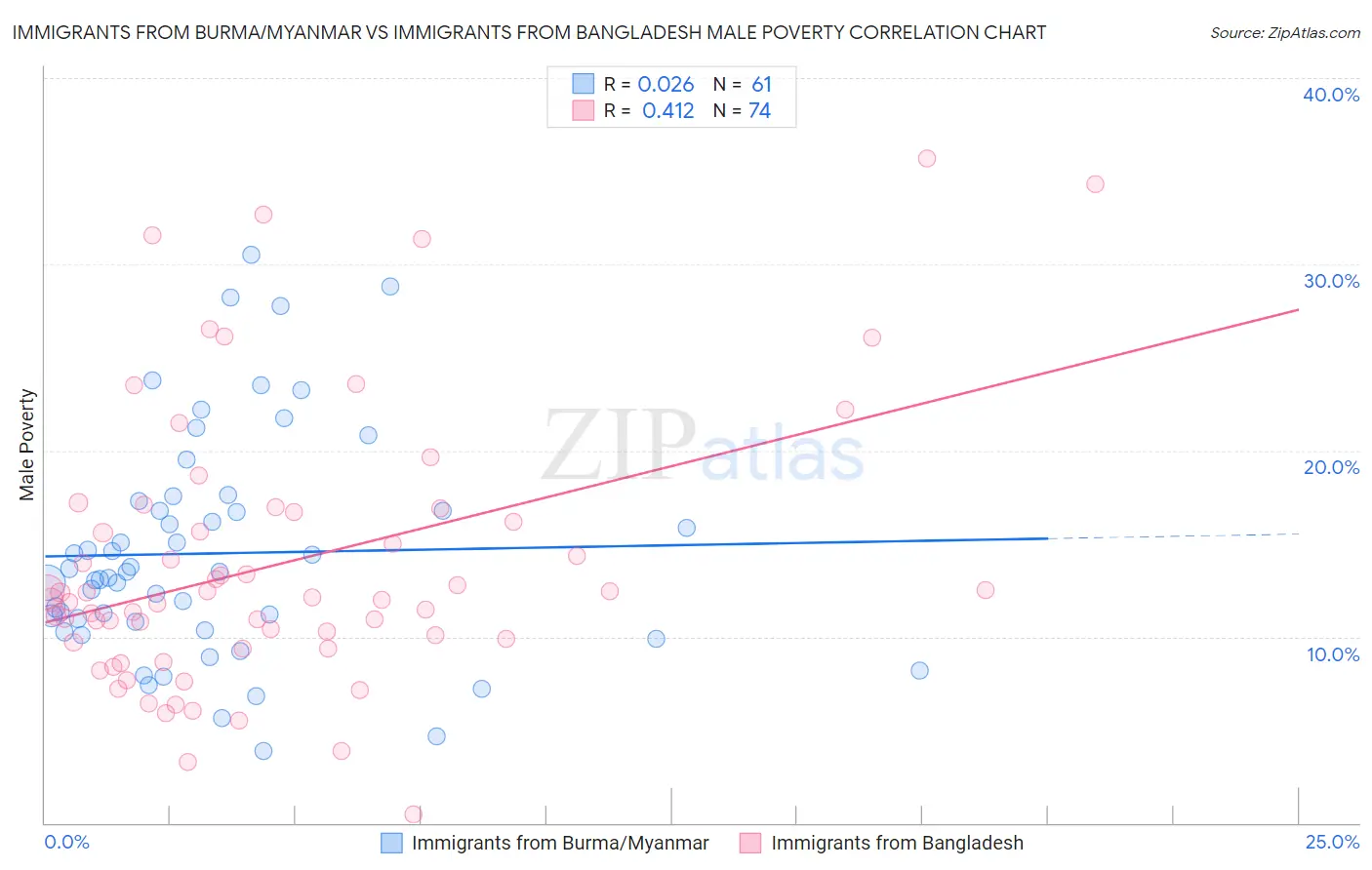 Immigrants from Burma/Myanmar vs Immigrants from Bangladesh Male Poverty