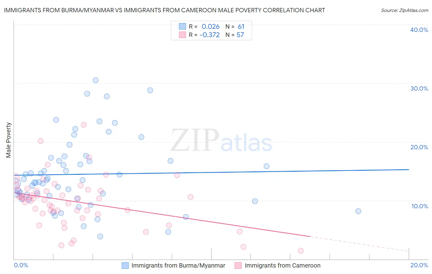 Immigrants from Burma/Myanmar vs Immigrants from Cameroon Male Poverty