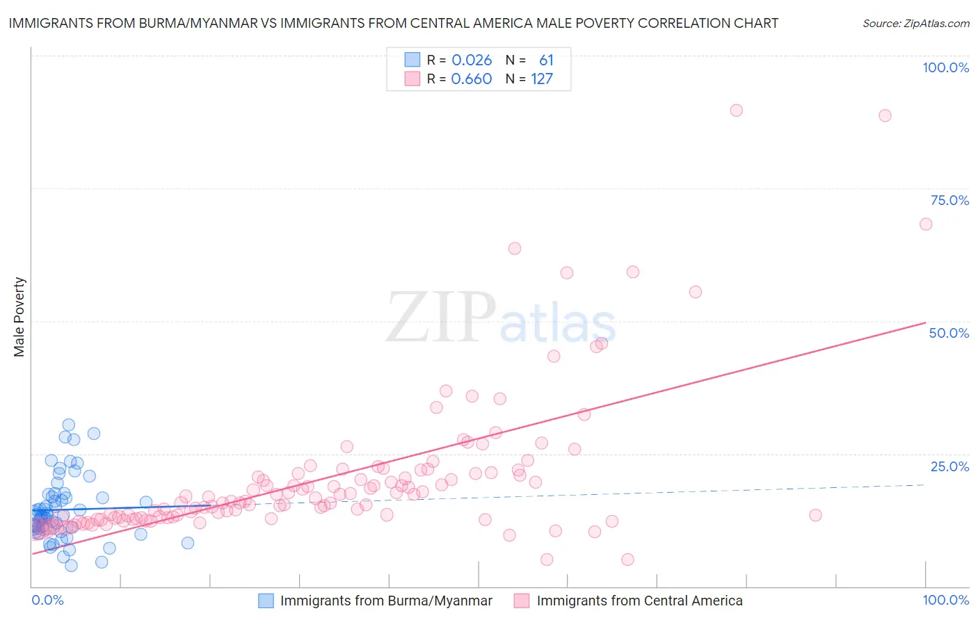 Immigrants from Burma/Myanmar vs Immigrants from Central America Male Poverty