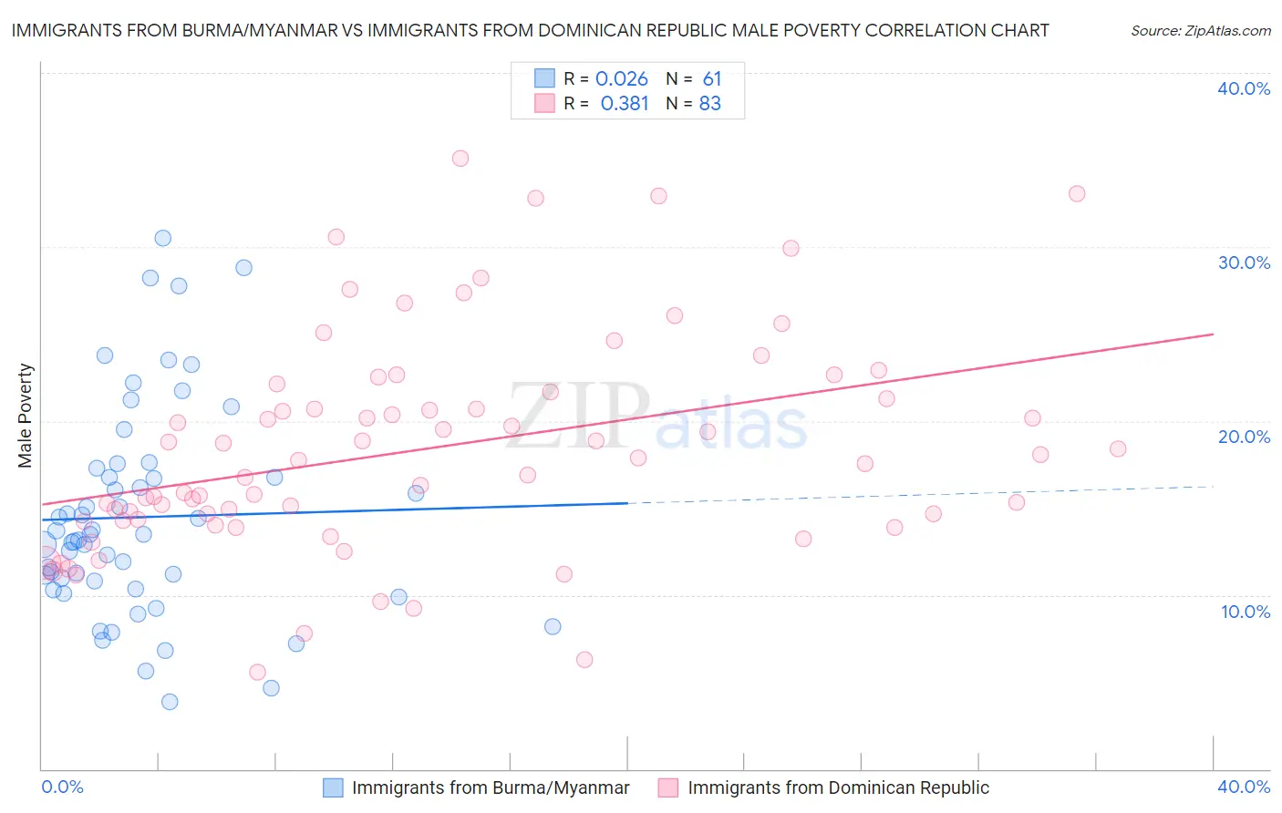 Immigrants from Burma/Myanmar vs Immigrants from Dominican Republic Male Poverty