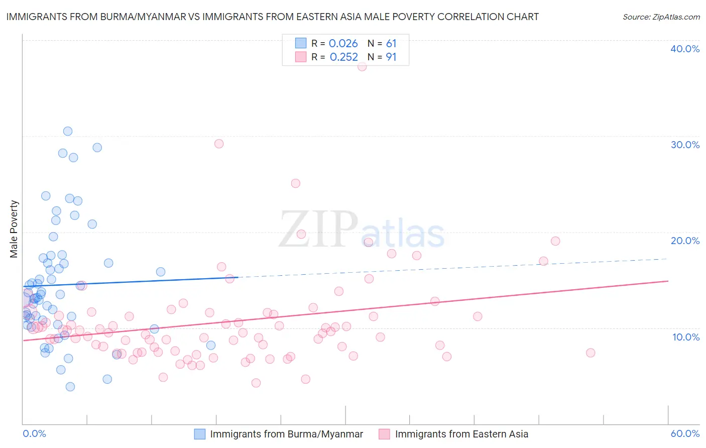 Immigrants from Burma/Myanmar vs Immigrants from Eastern Asia Male Poverty