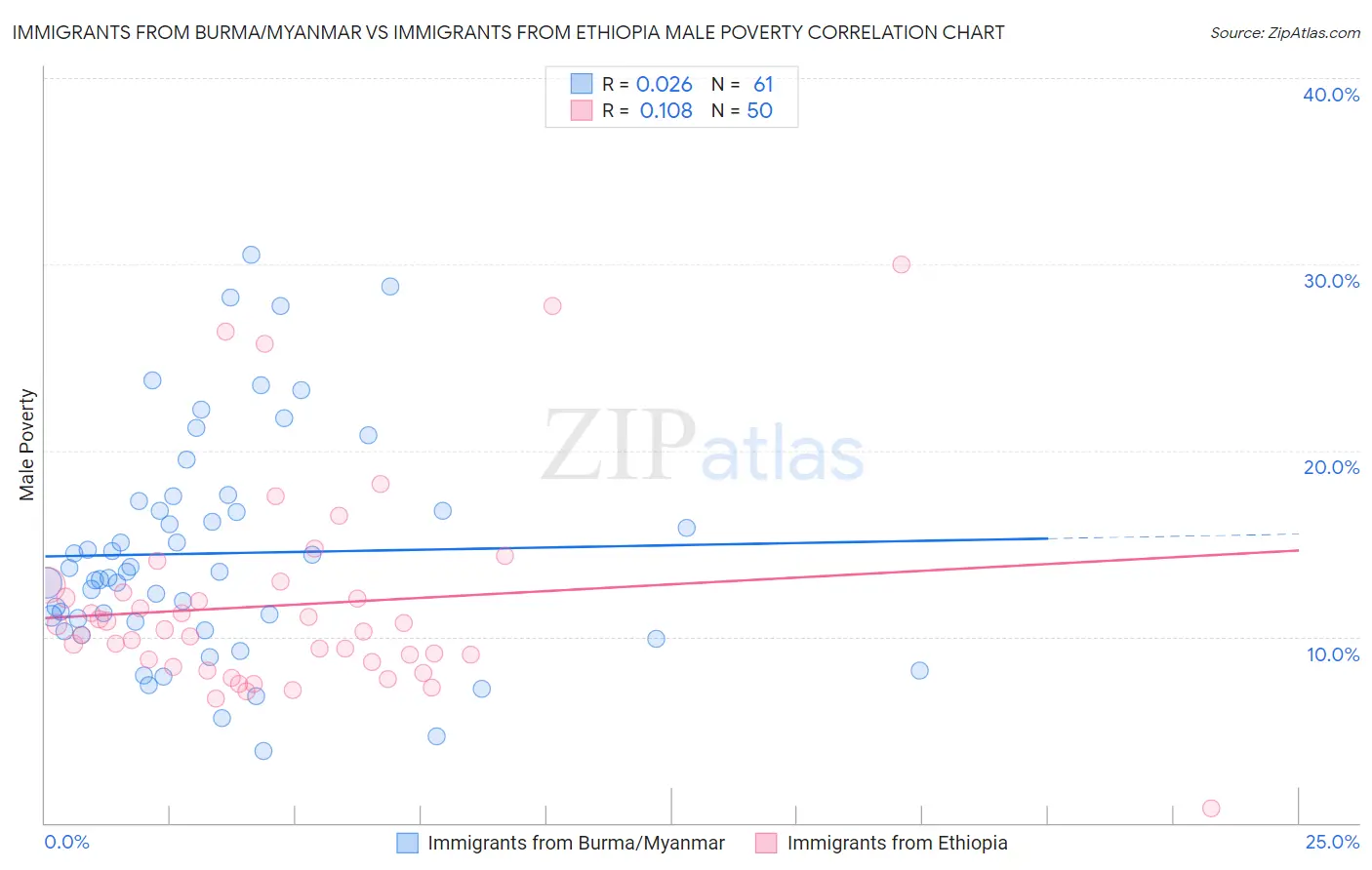 Immigrants from Burma/Myanmar vs Immigrants from Ethiopia Male Poverty