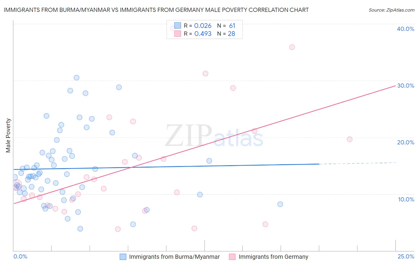 Immigrants from Burma/Myanmar vs Immigrants from Germany Male Poverty