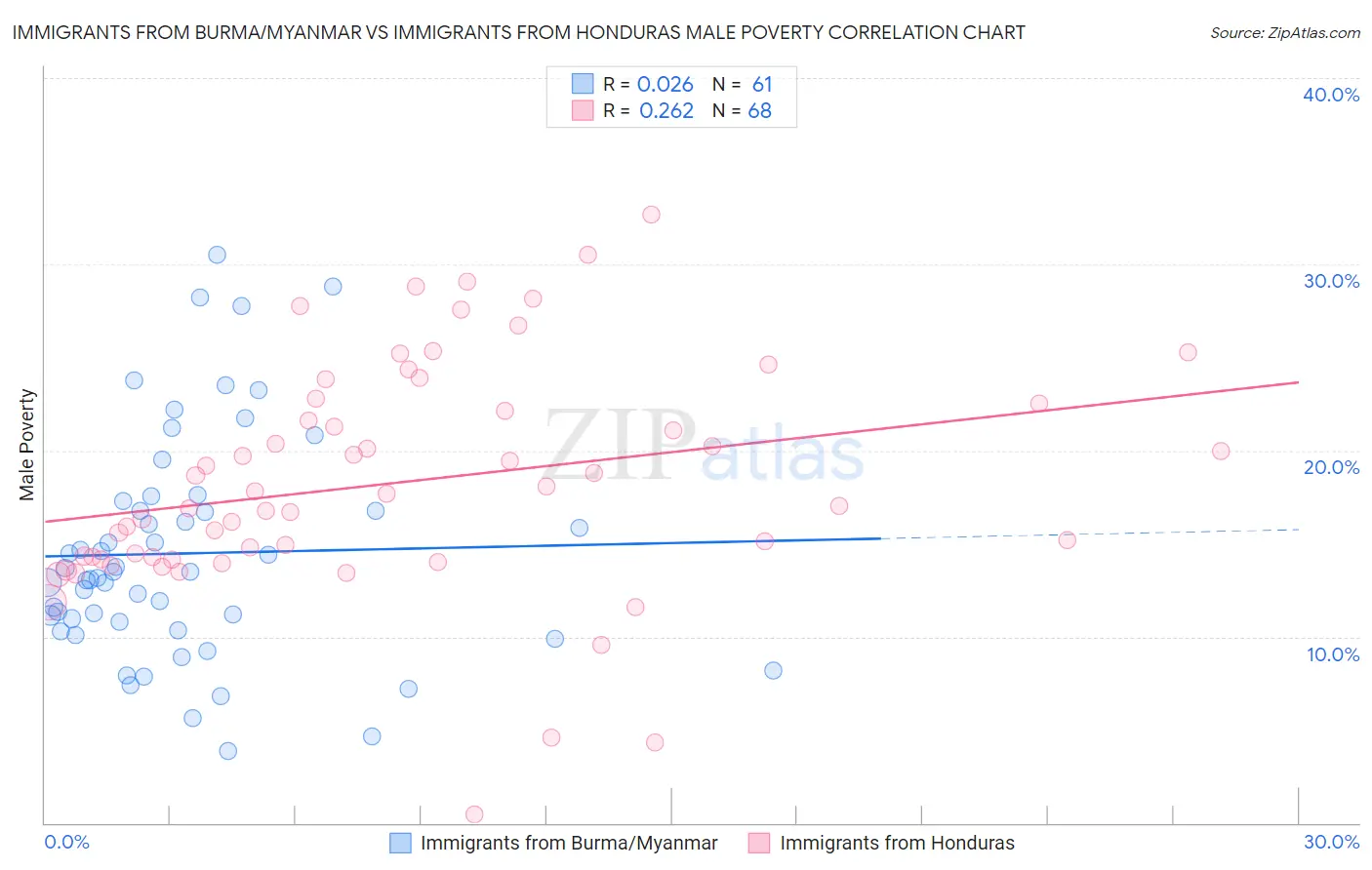 Immigrants from Burma/Myanmar vs Immigrants from Honduras Male Poverty