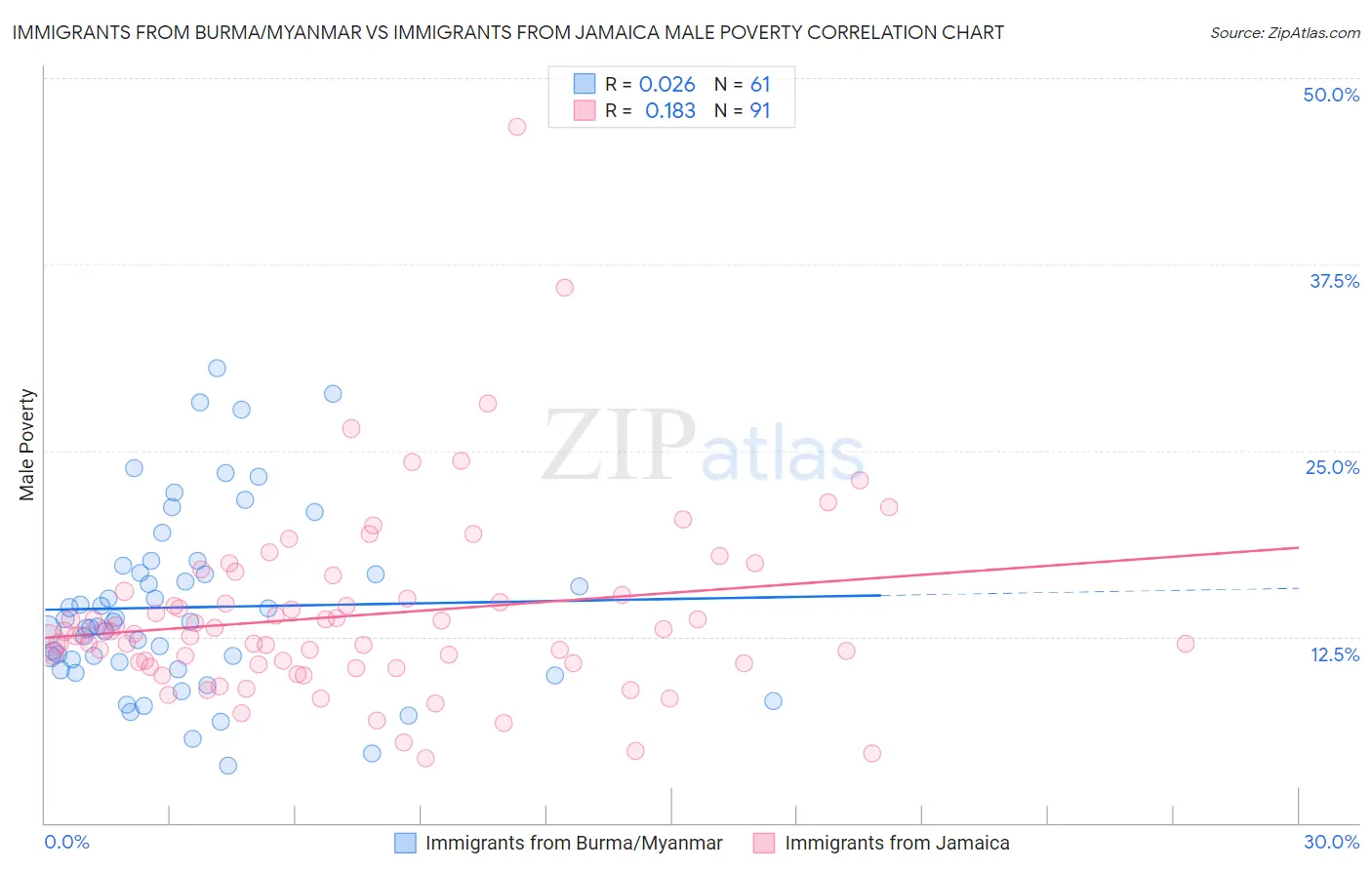 Immigrants from Burma/Myanmar vs Immigrants from Jamaica Male Poverty