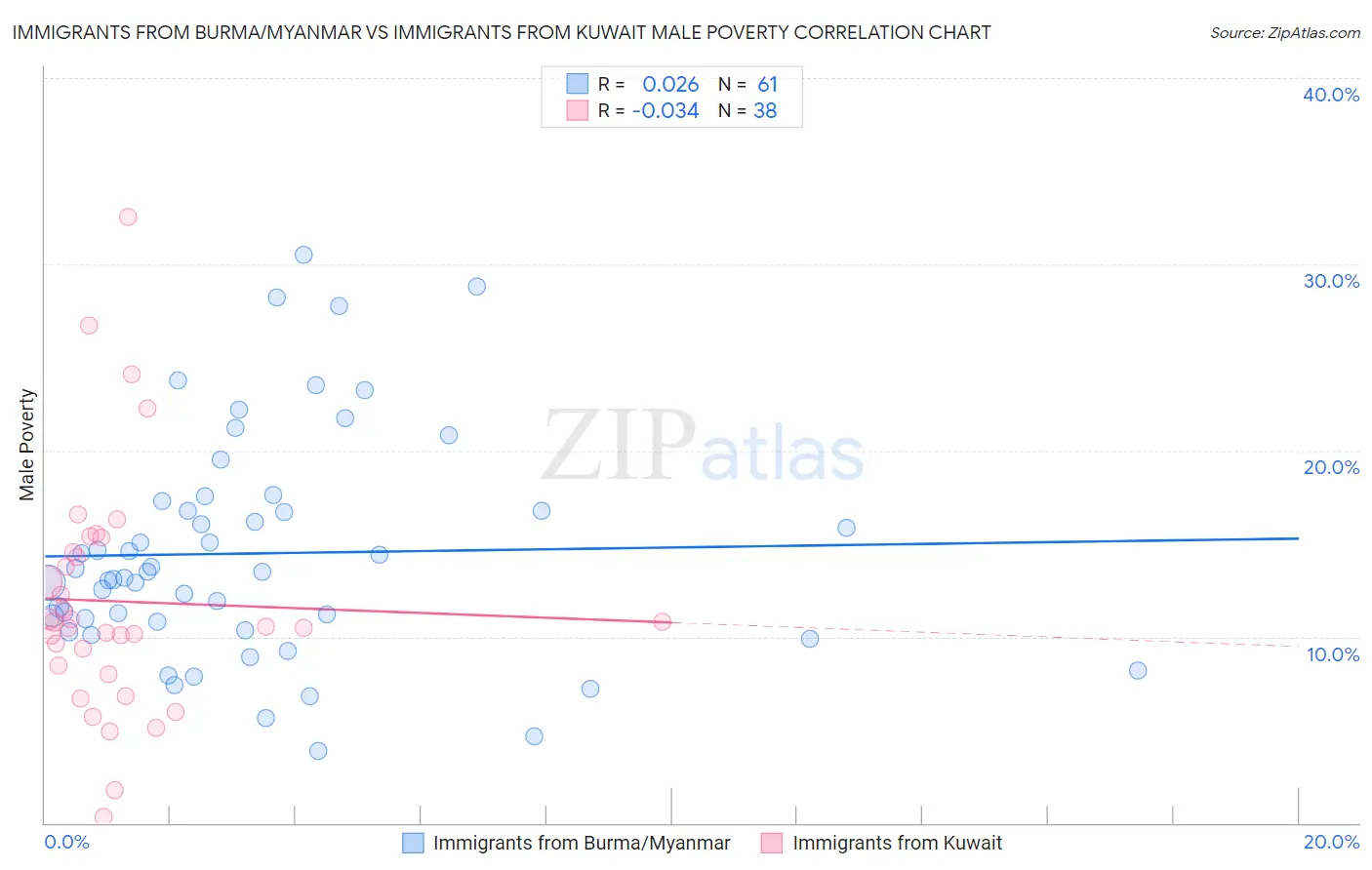 Immigrants from Burma/Myanmar vs Immigrants from Kuwait Male Poverty