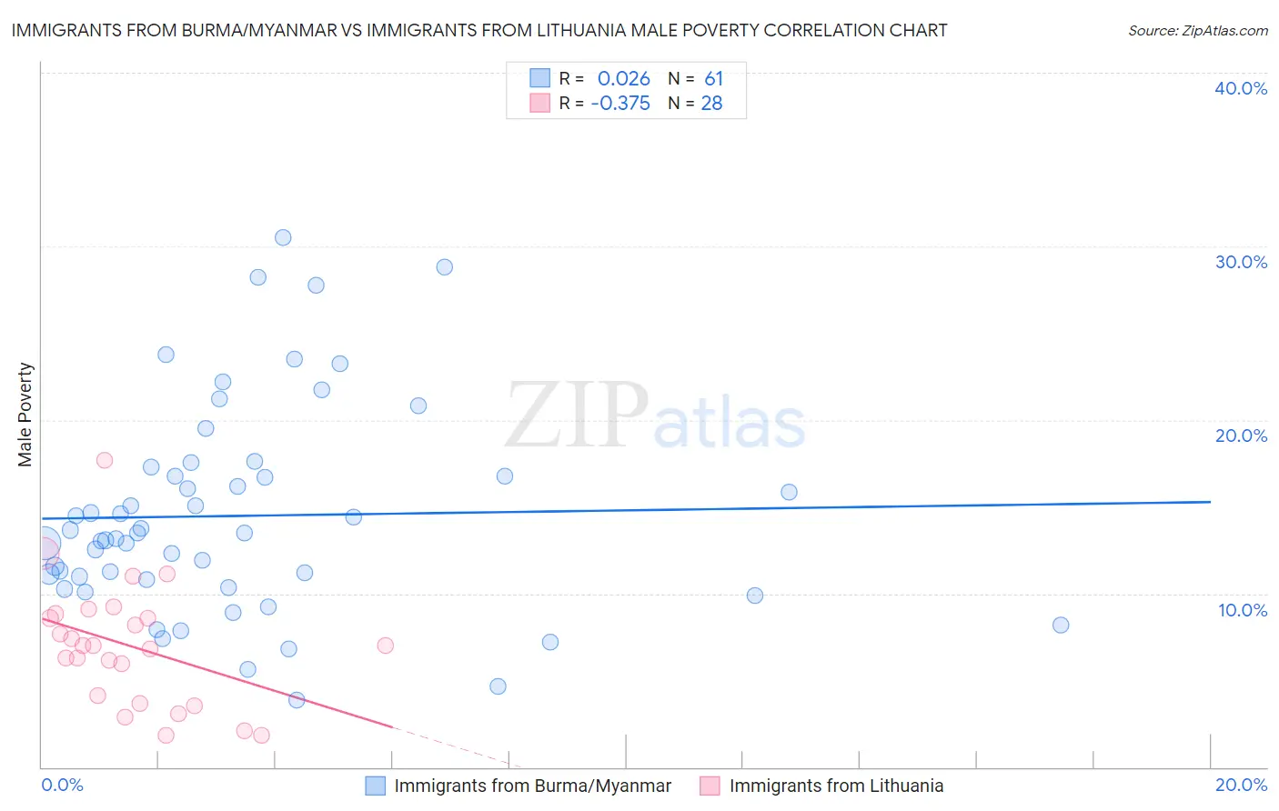 Immigrants from Burma/Myanmar vs Immigrants from Lithuania Male Poverty