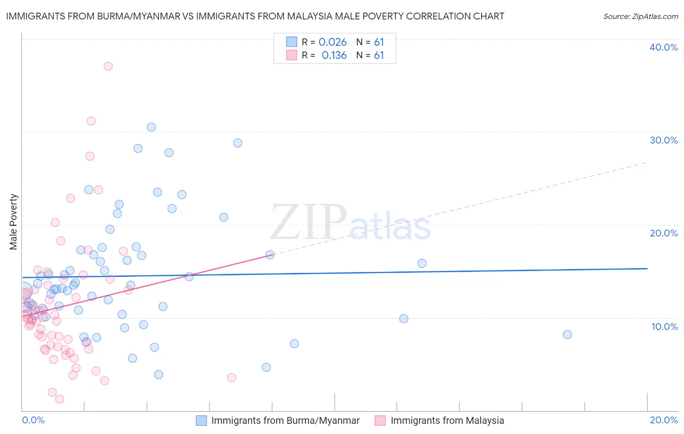 Immigrants from Burma/Myanmar vs Immigrants from Malaysia Male Poverty