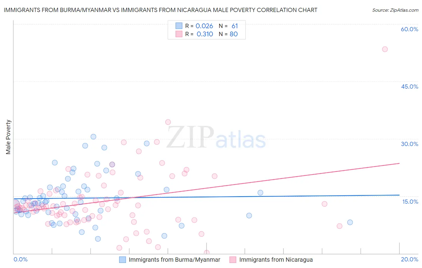 Immigrants from Burma/Myanmar vs Immigrants from Nicaragua Male Poverty