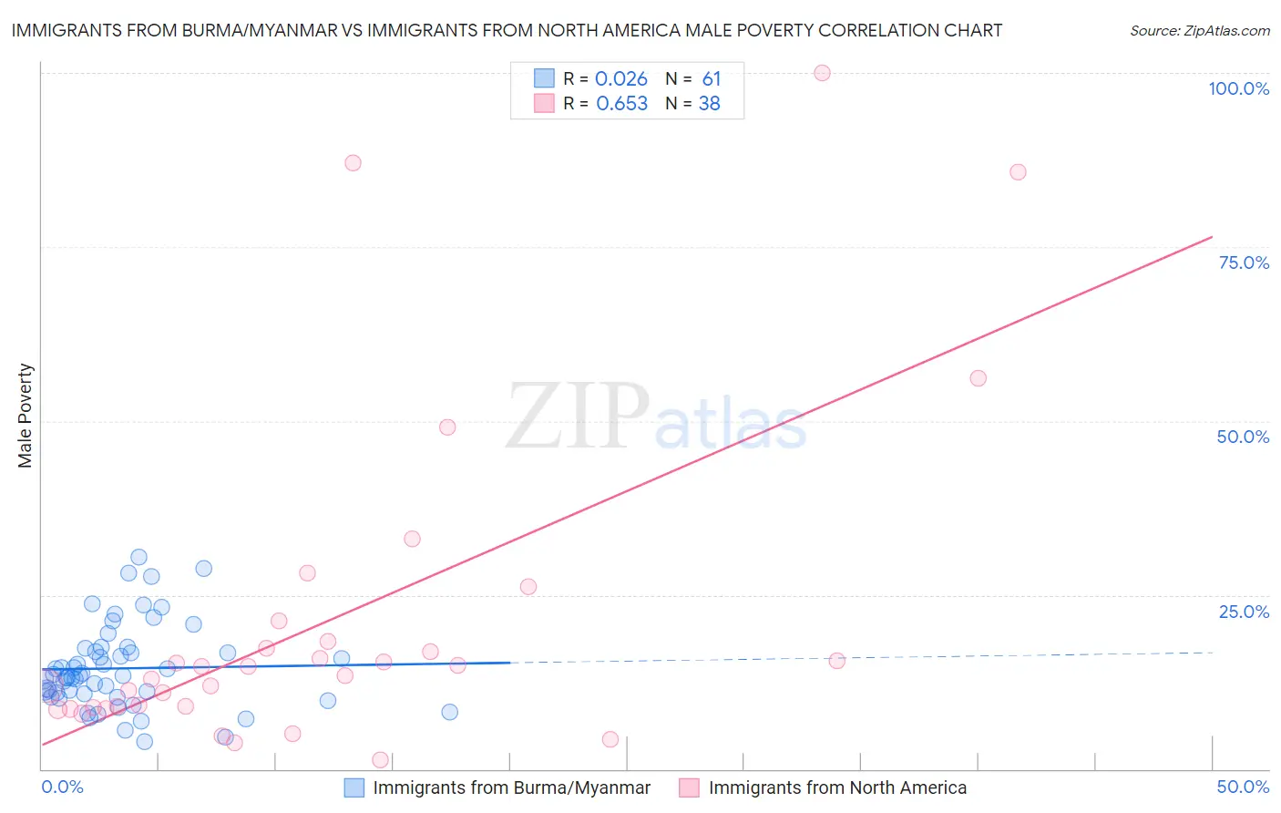 Immigrants from Burma/Myanmar vs Immigrants from North America Male Poverty