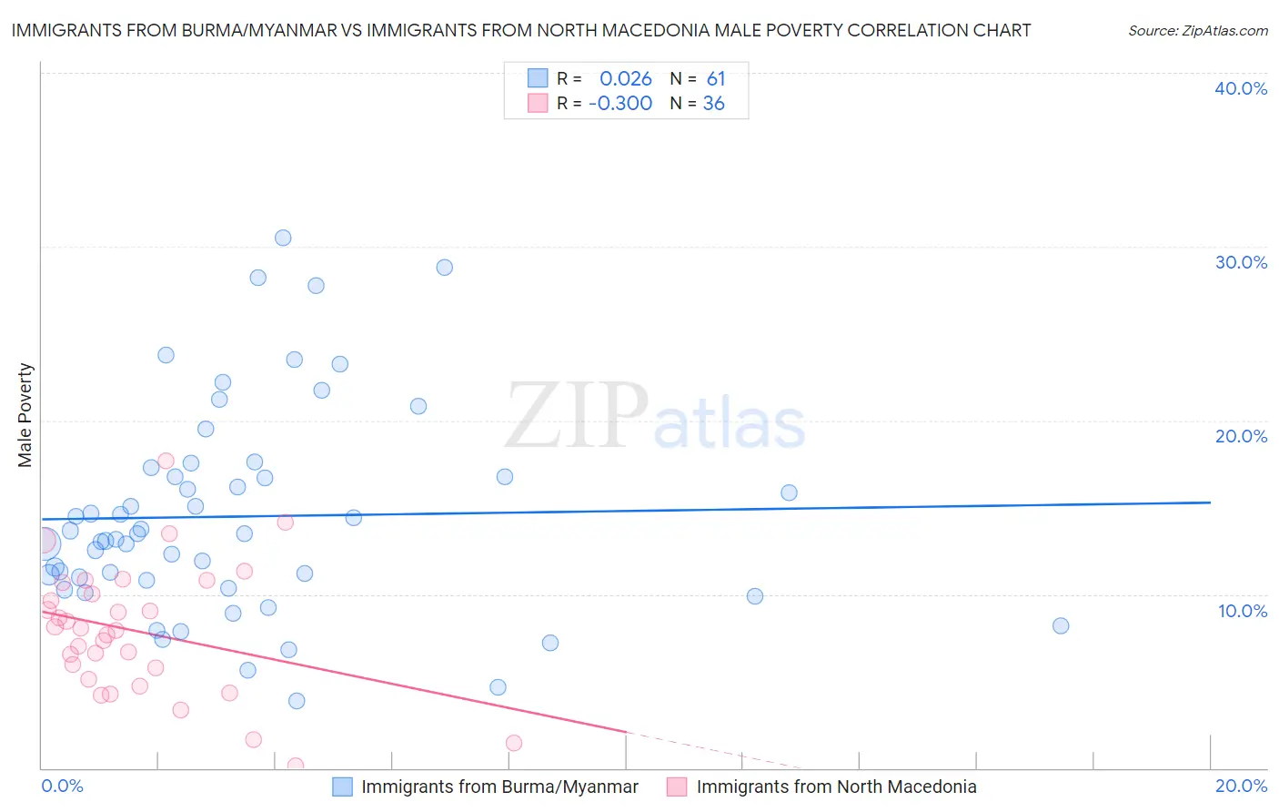 Immigrants from Burma/Myanmar vs Immigrants from North Macedonia Male Poverty