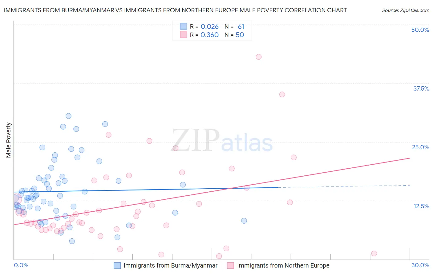 Immigrants from Burma/Myanmar vs Immigrants from Northern Europe Male Poverty