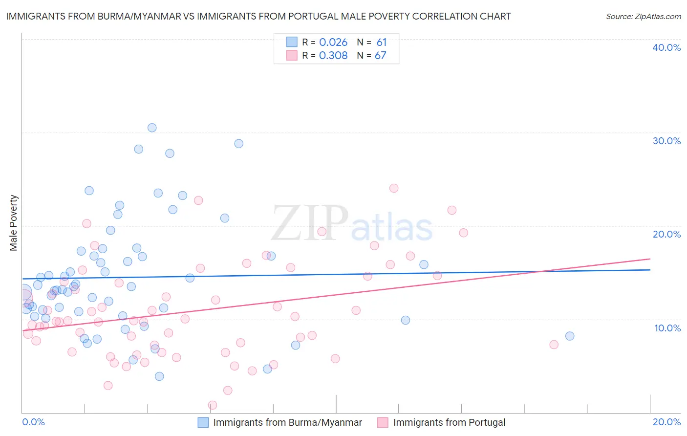 Immigrants from Burma/Myanmar vs Immigrants from Portugal Male Poverty