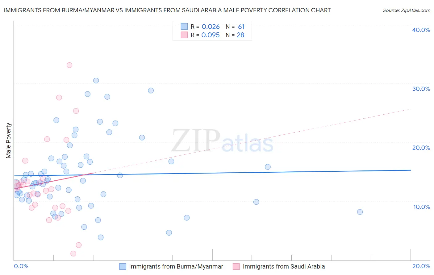 Immigrants from Burma/Myanmar vs Immigrants from Saudi Arabia Male Poverty