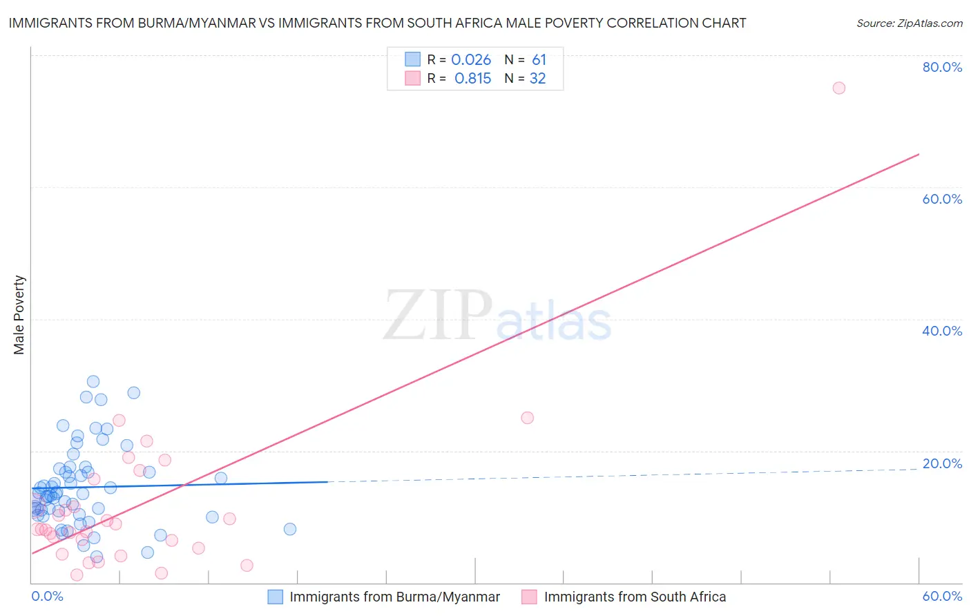 Immigrants from Burma/Myanmar vs Immigrants from South Africa Male Poverty
