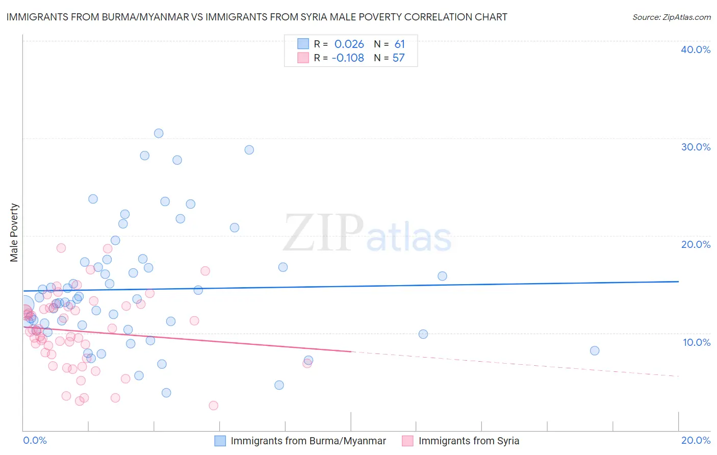 Immigrants from Burma/Myanmar vs Immigrants from Syria Male Poverty