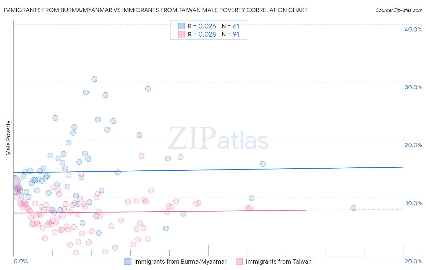 Immigrants from Burma/Myanmar vs Immigrants from Taiwan Male Poverty