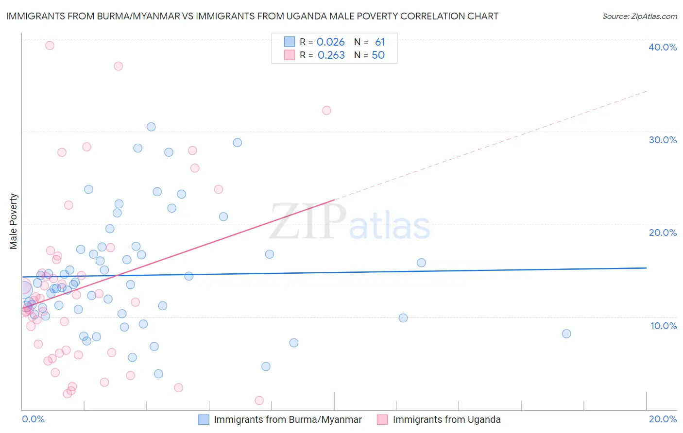 Immigrants from Burma/Myanmar vs Immigrants from Uganda Male Poverty