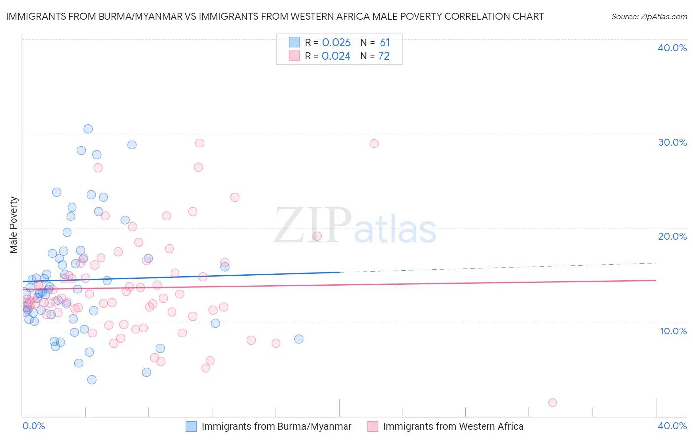 Immigrants from Burma/Myanmar vs Immigrants from Western Africa Male Poverty