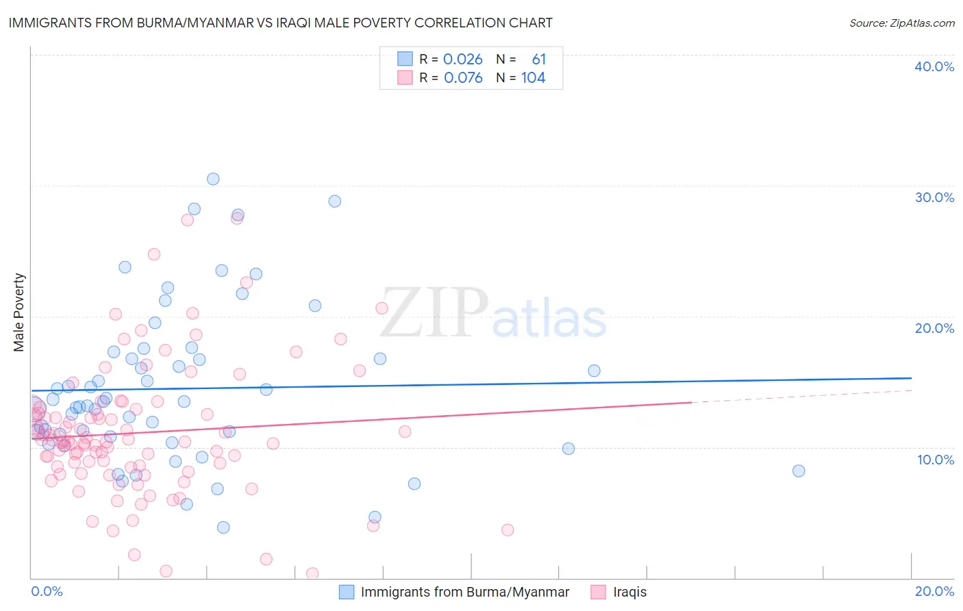 Immigrants from Burma/Myanmar vs Iraqi Male Poverty