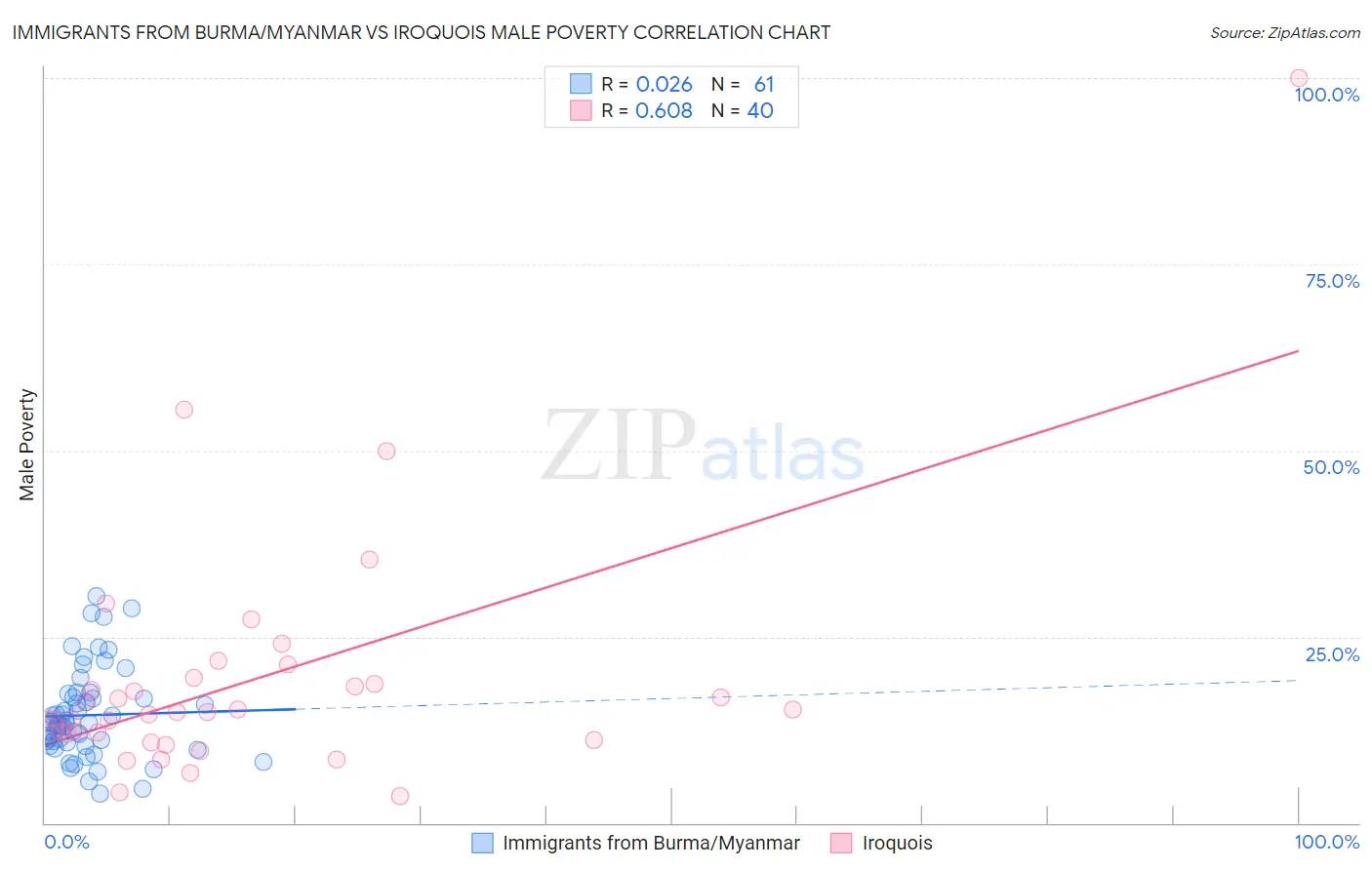 Immigrants from Burma/Myanmar vs Iroquois Male Poverty